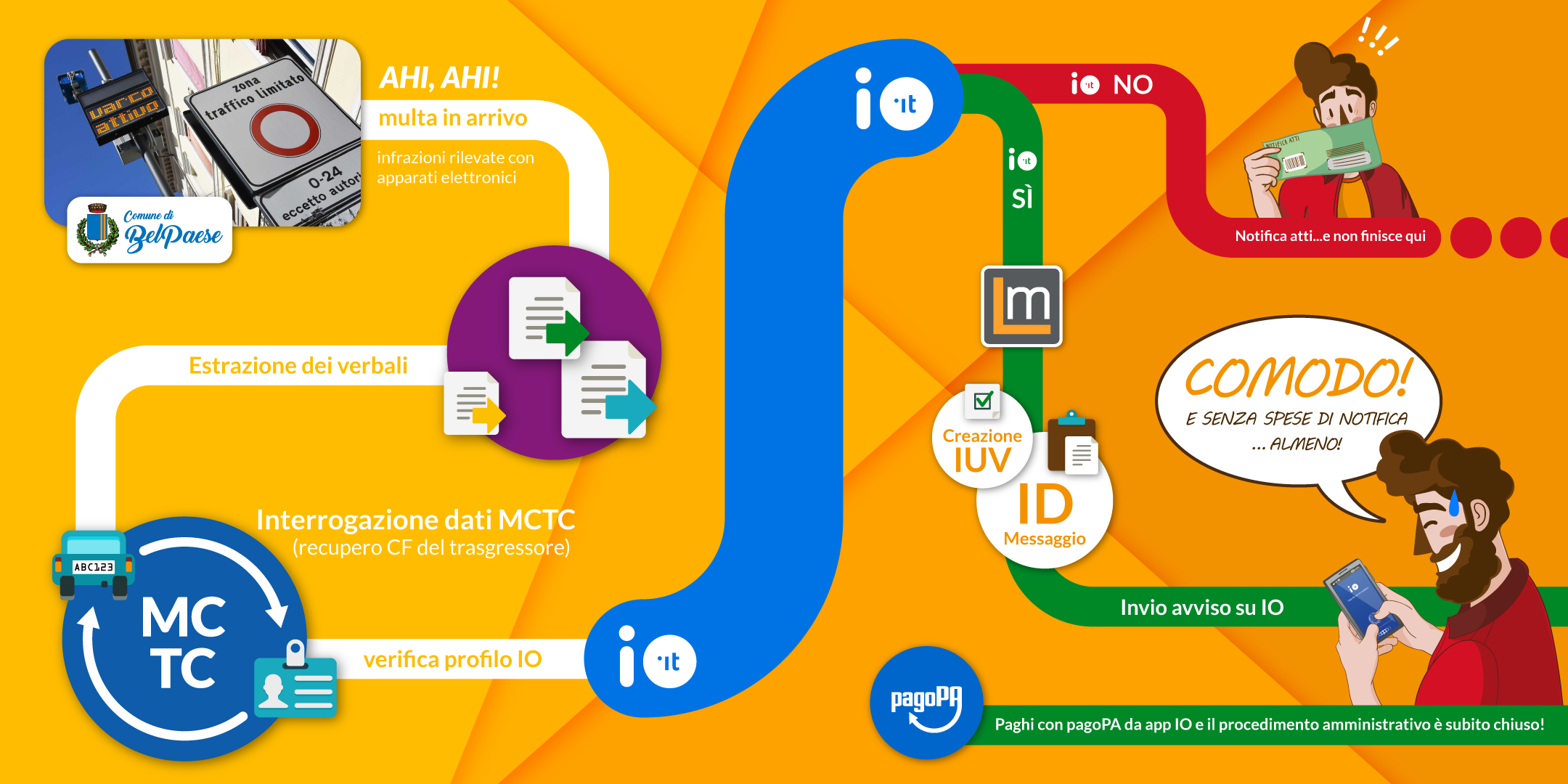 Schema di funzionamento del sistema di notifica automatica da LINKmate ad app IO